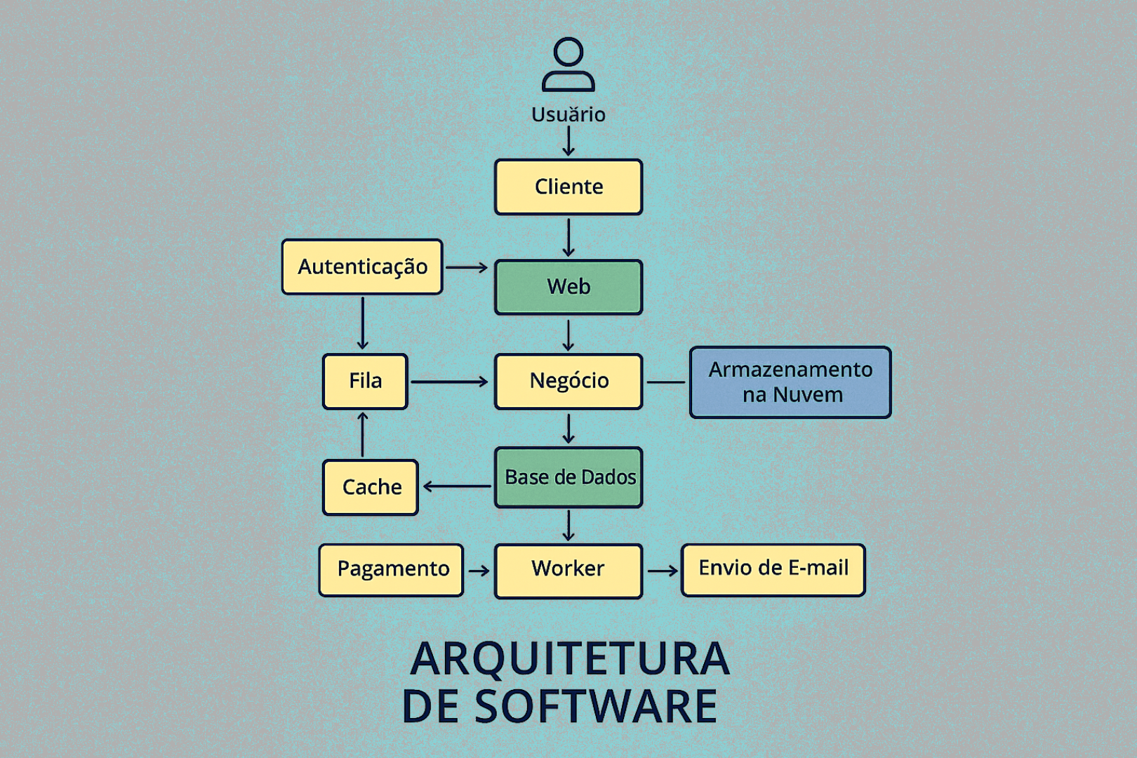 Diagrama de arquitetura escalável